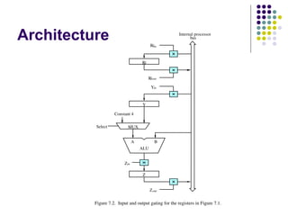 Architecture
B
A
Z
ALU
Yin
Y
Zin
Zout
Riin
Ri
Riout
bus
Internal processor
Constant 4
MUX
Figure 7.2. Input and output gating for the registers in Figure 7.1.
Select
 
