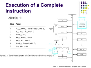 Execution of a Complete
Instruction
Step Action
1 PC out , MAR in , Read, Select4,Add, Zin
2 Zout , PC in , Yin , WMF C
3 MDR out , IR in
4 R3out , MAR in , Read
5 R1out , Yin , WMF C
6 MDR out , SelectY, Add, Zin
7 Zout , R1in , End
Figure7.6. Control sequence
for executionof theinstructionAdd (R3),R1.
lines
Data
Address
lines
bus
Memory
Carry-in
ALU
PC
MAR
MDR
Y
Z
Add
XOR
Sub
bus
IR
TEMP
R0
control
ALU
lines
Control signals
R n 1
-
 
Instruction
decoder and
Internal processor
control logic
A B
Figure 7.1. Single-bus organization of the datapath inside a processor.
MUX
Select
Constant 4
Add (R3), R1
 