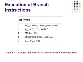 Execution of Branch
Instructions
Step Action
1 PCout, MAR in , Read, Select4,Add, Zin
2 Zout, PCin , Yin, WMF C
3 MDRout , IRin
4 Offset-field-of-IR
out, Add, Zin
5 Zout, PCin , End
Figure 7.7. Control sequence for an unconditional branch instruction.
 