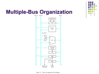 Multiple-Bus Organization
Memory bus
data lines
Figure 7.8. Three-bus organization of the datapath.
Bus A Bus B Bus C
Instruction
decoder
PC
Register
file
Constant 4
ALU
MDR
A
B
R
MUX
Incrementer
Address
lines
MAR
IR
 