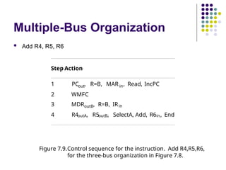 Multiple-Bus Organization
 Add R4, R5, R6
Step Action
1 PCout, R=B, MAR in, Read, IncPC
2 WMFC
3 MDRoutB, R=B, IRin
4 R4outA, R5outB, SelectA, Add, R6in, End
Figure 7.9.Control sequence for the instruction. Add R4,R5,R6,
for the three-bus organization in Figure 7.8.
 
