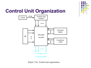 Control Unit Organization
Figure 7.10. Control unit organization.
CLK
Clock
Control step
IR
encoder
Decoder/
Control signals
codes
counter
inputs
Condition
External
 