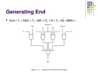 Generating End
 End = T7 • ADD + T5 • BR + (T5 • N + T4 • N) • BRN +…
Figure 7.13. Generation of the End control signal.
T7
Add Branch
Branch<0
T5
End
N
N
T4
T5
 