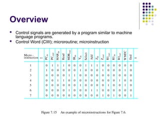 Overview
 Control signals are generated by a program similar to machine
language programs.
 Control Word (CW); microroutine; microinstruction
PC
in
PC
out
MAR
in
Read
MDR
out
IR
in
Y
in
Select
Add
Z
in
Z
out
R1
out
R1
in
R3
out
WMFC
End
0
1
0
0
0
0
0
0
0
0
0
0
0
1
1
0
0
0
0
0
0
1
0
0
1
0
0
0
1
0
0
1
0
0
0
0
0
1
0
0
1
0
0
0
1
0
0
0
0
0
1
0
0
1
0
0
1
0
0
0
0
0
0
1
0
0
0
0
1
0
1
0
0
0
0
1
0
0
1
0
0
0
0
1
0
0
0
0
1
0
0
0
0
0
0
0
0
1
0
0
0
1
0
0
0
0
1
0
0
1
0
0
Micro -
instruction
1
2
3
4
5
6
7
Figure 7.15 An example of microinstructions for Figure 7.6.
 