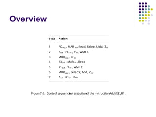 Overview
Step Action
1 PC out , MAR in , Read, Select4,Add, Zin
2 Zout , PC in , Yin , WMF C
3 MDR out , IR in
4 R3out , MAR in , Read
5 R1out , Yin , WMF C
6 MDR out , SelectY, Add, Zin
7 Zout , R1in , End
Figure7.6. Control sequence
for executionof theinstructionAdd (R3),R1.
 