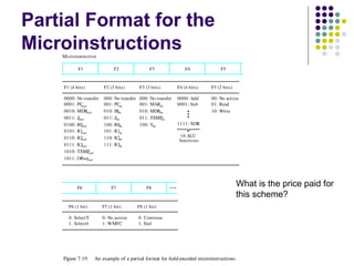 Partial Format for the
Microinstructions
F2 (3 bits)
000: No transfer
001: PC
in
010: IR
in
011: Zin
100: R0in
101: R1in
110: R2in
111: R3in
F1 F2 F3 F4 F5
F1 (4 bits) F3 (3 bits) F4 (4 bits) F5 (2 bits)
0000: No transfer
0001: PC
out
0010: MDR
out
0011: Z
out
0100: R0
out
0101: R1
out
0110: R2
out
0111: R3
out
1010: TEMP
out
1011: Offsetout
000: No transfer
001: MARin
010: MDRin
011: TEMP
in
100: Yin
0000: Add
0001: Sub
1111: XOR
16 ALU
functions
00: No action
01: Read
10: Write
F6 F7 F8
F6 (1 bit) F7 (1 bit) F8 (1 bit)
0: SelectY
1: Select4
0: No action
1: WMFC
0: Continue
1: End
Figure 7.19. An example of a partial format for field-encoded microinstructions.
Microinstruction
What is the price paid for
this scheme?
 