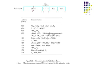 OP code 0 1 0 Rsrc Rdst
Mode
Contents of IR
0
3
4
7
8
10
11
Figure 7.21. Microinstruction for Add (Rsrc)+,Rdst.
Note: Microinstruction at location 170 is not executed for this addressing mode.
Address Microinstruction
(octal)
000 PCout, MARin , Read, Select
4 , Add, Zin
001 Zout, PCin, Yin, WMFC
002 MDRout, IRin
003 Branch {
 PC 101 (from Instruction decoder);
PC5,4  [IR10,9]; PC3 
121 Rsrcout, MARin , Read, Select4, Add, Z
in
122 Zout , Rsrcin
123
170 MDRout, MARin , Read, WMFC
171 MDRout, Yin
172 Rdstout , SelectY
, Add, Zin
173 Zout , Rdstin, End
[IR10][IR9][IR8]}
Branch {PC 170;PC0  [IR8]}, WMFC
 