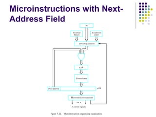Microinstructions with Next-
Address Field
Figure 7.22. Microinstruction-sequencing organization.
Condition
codes
IR
Decoding circuits
Control store
Next address
Microinstruction decoder
Control signals
Inputs
External
AR
IR
 