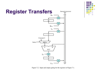 Register Transfers
B
A
Z
ALU
Yin
Y
Zin
Zout
Riin
Ri
Riout
bus
Internal processor
Constant 4
MUX
Figure 7.2. Input and output gating for the registers in Figure 7.1.
Select
 