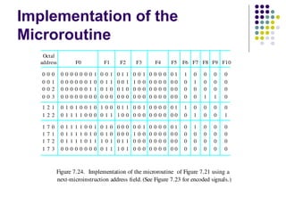 Implementation of the
Microroutine
(See Figure 7.23 for encoded signals.)
Figure 7.24. Implementation of the microroutine of Figure 7.21 using a
1
0
1
1
1
1
1
0
0
1
1
1
1
1
0
0
0
1
0
0
1
1
2
1 0
0
0
0
0
0
0
0
0
0
0
0
0
0
0
0
0 0
0
0
0
0
0 0
0
1
0
1
1
1
0
3
7
7
0
0
0
0
0
0
0
0
0 1
1
1
1
1
1
0
0
0
0
1
7
0
7
F9
0
0
0
0
0
0
F10
0
0
0
0
0
0
0
0
0
0
0
0
0
0
F8
F7
F6
F5
F4
0
0
0 0 0 0 0 0
0
0
0
0
0
1
0
0
0
0
0
0
0
0
0
0
0
0 1
1
0
0
0 0
1
0
0
0
1
0
0
0
0
0
0
0
0
1
1
0
0
0
0
0
1
0
0
0
0
0
0
0
1
0 0
0
0
0
0
0
0
0 0
1
0
0
0
0
0
0
0
0
1
1
1
0
1
0
0
1
0
F2
1
1
1
0 0 0 0 0 0
1
1
2
2
1
0
1
1
1
1
0
1
1
1 0
0
1
1
2
0
2
1
0
0
0
address
Octal
1
1
1 0
0
0
0
0
1 0
0
0
0
0
0
0
1
0
0
0
0
0
0
0
F0 F1
0
0 0 1
0 0
0
1
0
0
1
0
0 1
1
0
0
1
1
1
0
1
0
0
0
0
0
1
1
0
1
F3
next-microinstruction address field.
0
1
1
0
0
0 0 0 0 0 0
0 0
0 0
0
0
0
0 0 0 0 0 0
3
0 0 0
0 0 0
 