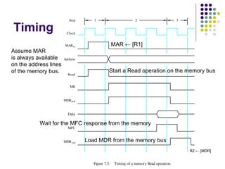 Timing
Figure 7.5. Timing of a memory Read operation.
1 2
Clock
Address
MR
Data
MFC
Read
MDRinE
MDRout
Step 3
MARin
Assume MAR
is always available
on the address lines
of the memory bus.
R2 ← [MDR]
MAR ← [R1]
Start a Read operation on the memory bus
Wait for the MFC response from the memory
Load MDR from the memory bus
 