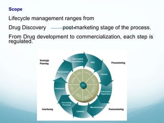 Scope
Lifecycle management ranges from
Drug Discovery post-marketing stage of the process.
From Drug development to commercialization, each step is
regulated.
 