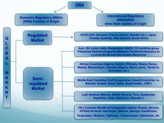 DRA
Domestic Regulatory Affairs
(DRA) Country of Origin
International Regulatory
Affairs(IRA)
other than country of origin
G
L
O
B
A
L
M
A
R
K
R
T
Regulated
Market
Semi-
regulated
Market
US,EU (UK, Germany, France, Ireland, Sweden etc.), Japan,
Canada, Australia, New Zealand, South Africa
Asia ( Sri Lanka, India, Bangladesh )ASEN: 10 countries group
Pillippines,Vietnam,Singapore,Malaysia,Thailand,Indonesia,Lao
s,Cambodia,Brunei,Darussalam,Mayanmar
African Countries (Algeria, Zambia, Ethiopia, Ghana, Kenya,
Malawi, Mozambique, Namibia, Nigeria, Sierra Leone, Tanzania,
Zimbabwe, etc.)
Middle East Countries( Gulf Co-operation Council countries i.e.
Bahram, Kuwait, Oman, Qatar, Saudi Arabia , UAE )
Latin America (Mexico, Brazil, Panama, Peru, Guatemala,
Argentina, Chile, Dominican Republic )
CIS ( Common Wealth of Independent states): Russia, Ukraine,
OFSUs( Armenia, Azerbaijan, Belarus, Georgia, Kazakhstan,
Kirghizstan, Moldova, Tajikistan, Turkmenistan, Uzbekistan, etc.
 