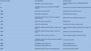 Oracle Error Code List Comprehensive Guide to PL/SQL Error and Exception Handling with ...