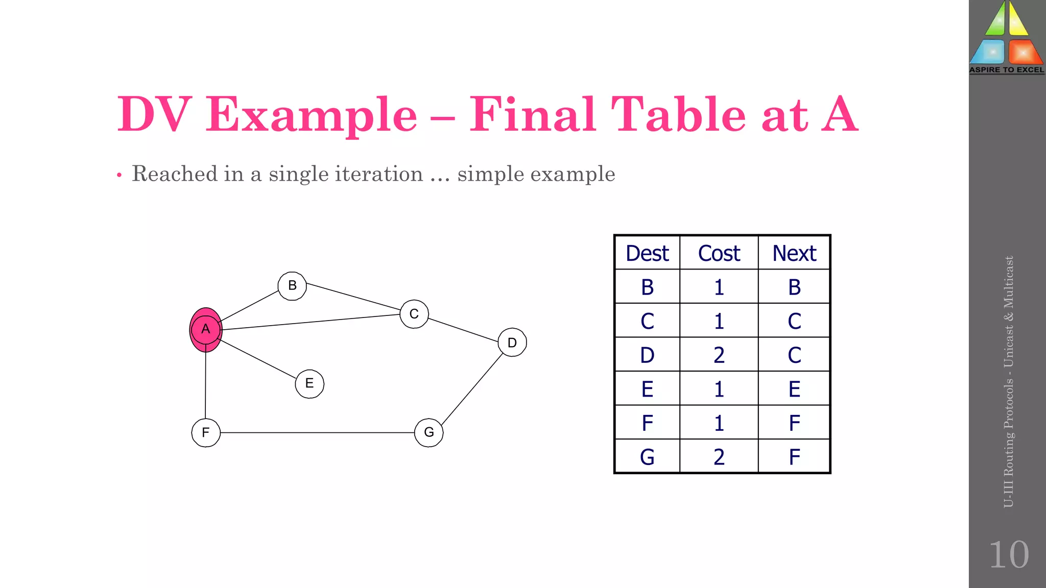 DV Example – Final Table at A
• Reached in a single iteration … simple example
D
G
A
F
E
B
C
Dest Cost Next
B 1 B
C 1 C
D 2 C
E 1 E
F 1 F
G 2 F
U-III
Routing
Protocols
-
Unicast
&
Multicast
10
 