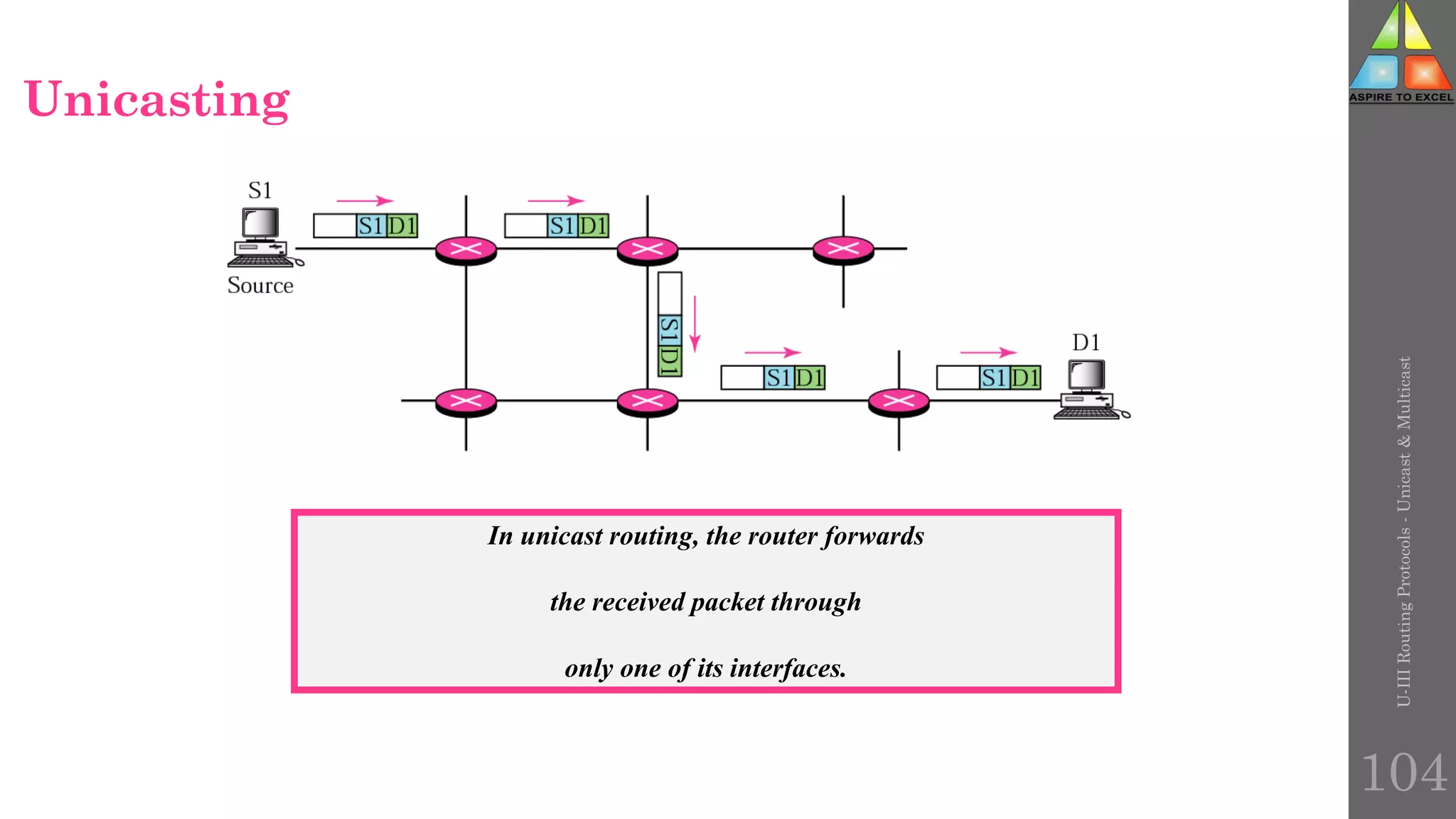 104
In unicast routing, the router forwards
the received packet through
only one of its interfaces.
Unicasting
U-III
Routing
Protocols
-
Unicast
&
Multicast
 