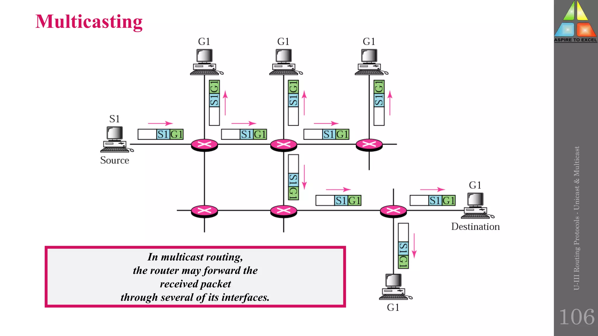 106
Multicasting
In multicast routing,
the router may forward the
received packet
through several of its interfaces.
U-III
Routing
Protocols
-
Unicast
&
Multicast
 