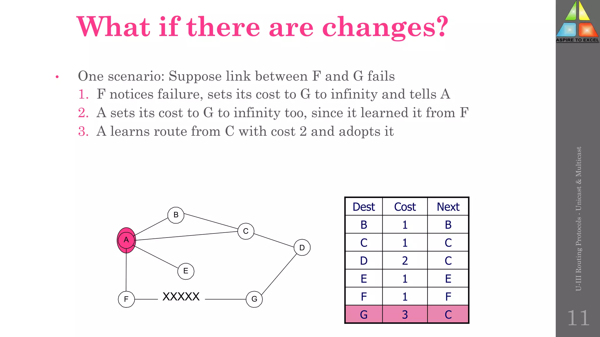 What if there are changes?
• One scenario: Suppose link between F and G fails
1. F notices failure, sets its cost to G to infinity and tells A
2. A sets its cost to G to infinity too, since it learned it from F
3. A learns route from C with cost 2 and adopts it
D
G
A
F
E
B
C
XXXXX
Dest Cost Next
B 1 B
C 1 C
D 2 C
E 1 E
F 1 F
G 3 C
U-III
Routing
Protocols
-
Unicast
&
Multicast
11
 