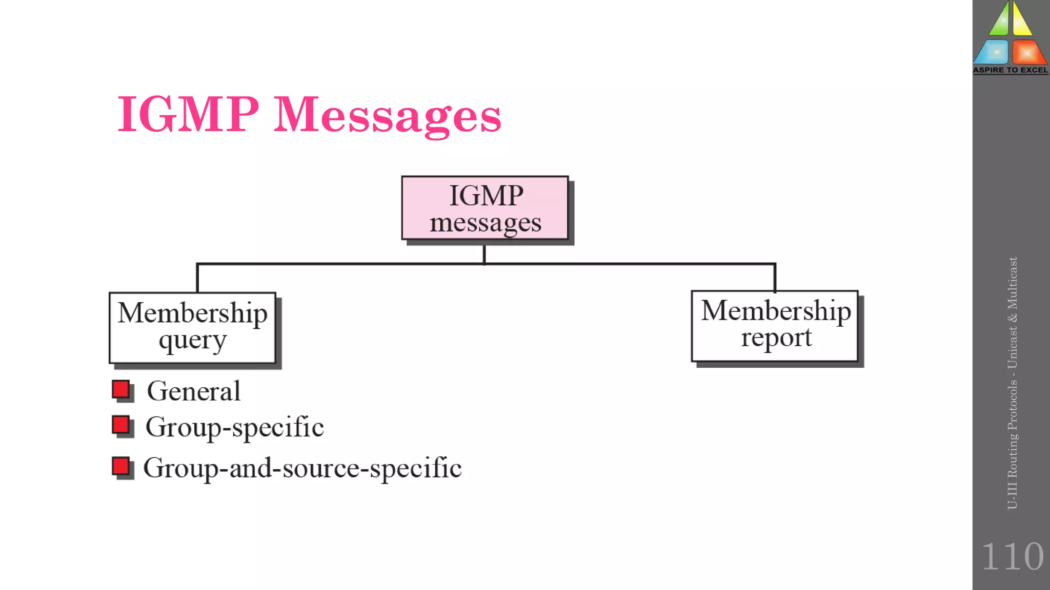 IGMP Messages
U-III
Routing
Protocols
-
Unicast
&
Multicast
110
 
