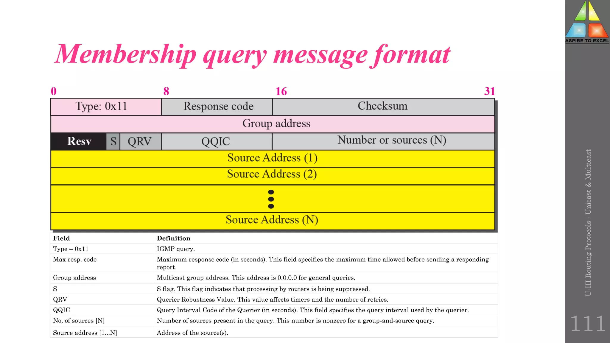 Membership query message format
U-III
Routing
Protocols
-
Unicast
&
Multicast
111
Field Definition
Type = 0x11 IGMP query.
Max resp. code Maximum response code (in seconds). This field specifies the maximum time allowed before sending a responding
report.
Group address Multicast group address. This address is 0.0.0.0 for general queries.
S S flag. This flag indicates that processing by routers is being suppressed.
QRV Querier Robustness Value. This value affects timers and the number of retries.
QQIC Query Interval Code of the Querier (in seconds). This field specifies the query interval used by the querier.
No. of sources [N] Number of sources present in the query. This number is nonzero for a group-and-source query.
Source address [1...N] Address of the source(s).
 