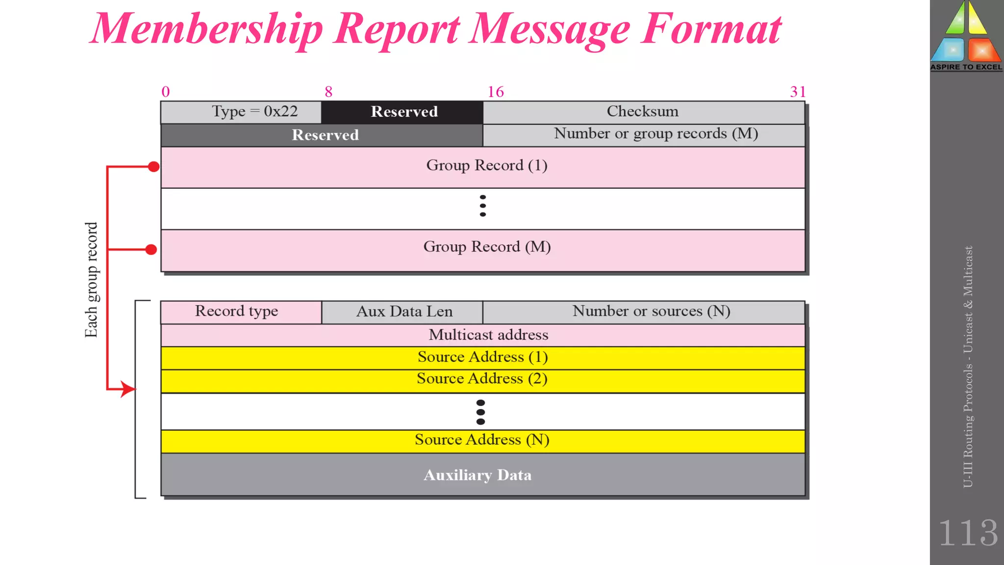 Membership Report Message Format
U-III
Routing
Protocols
-
Unicast
&
Multicast
113
 
