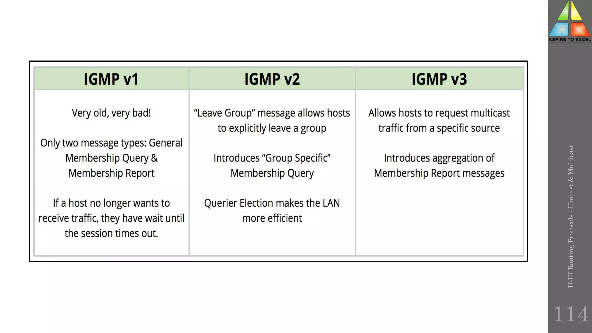 U-III
Routing
Protocols
-
Unicast
&
Multicast
114
 