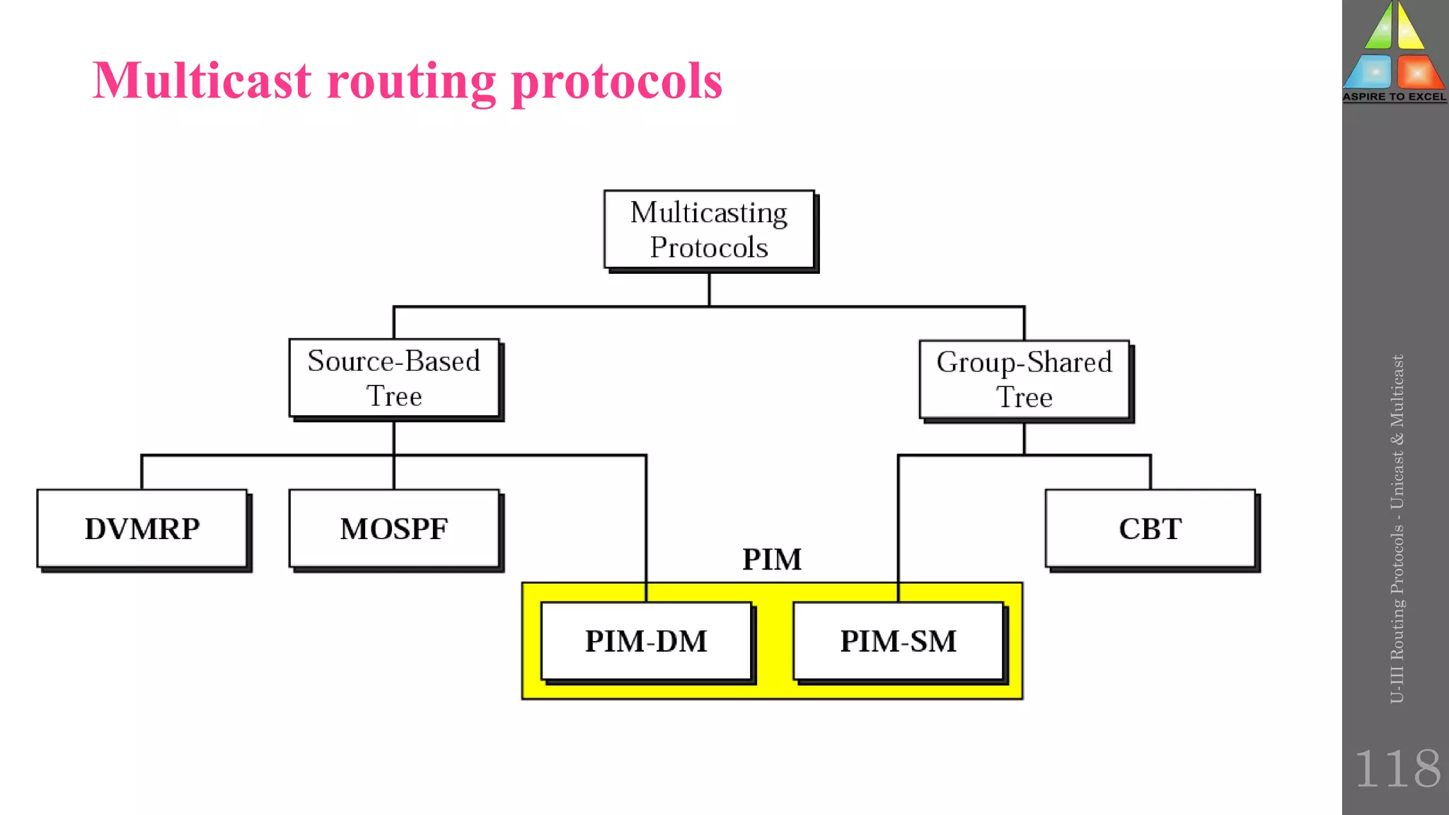 Multicast routing protocols
U-III
Routing
Protocols
-
Unicast
&
Multicast
118
 