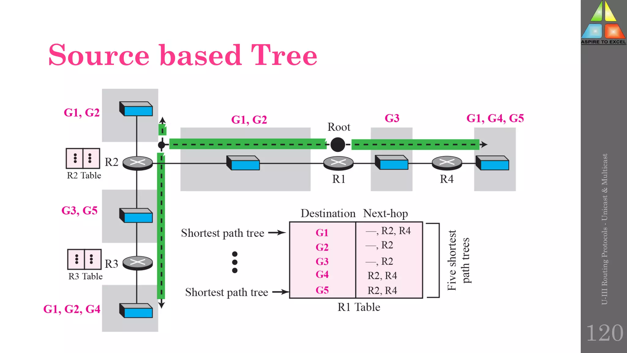 Source based Tree
U-III
Routing
Protocols
-
Unicast
&
Multicast
120
 