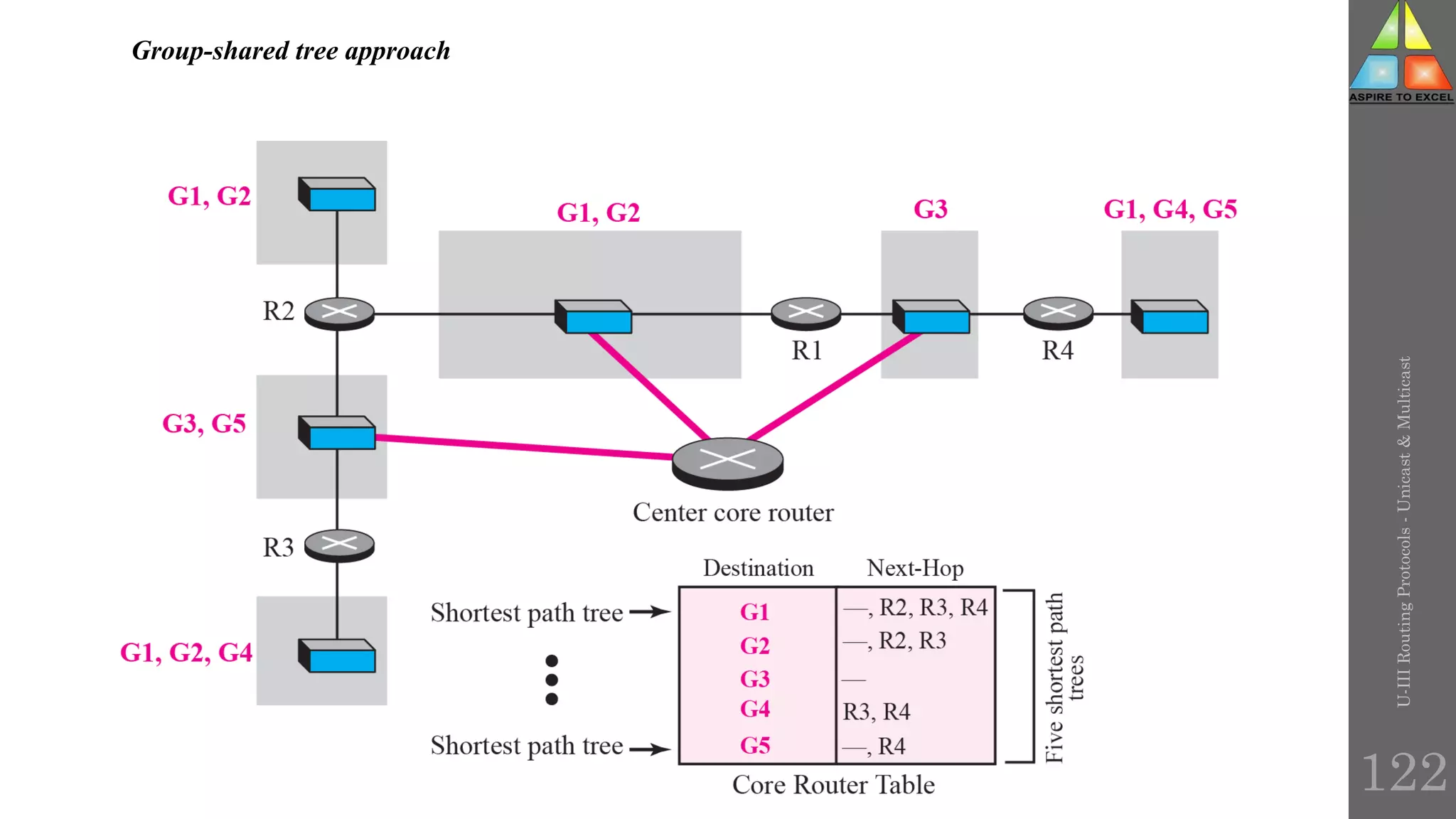 Group-shared tree approach
U-III
Routing
Protocols
-
Unicast
&
Multicast
122
 