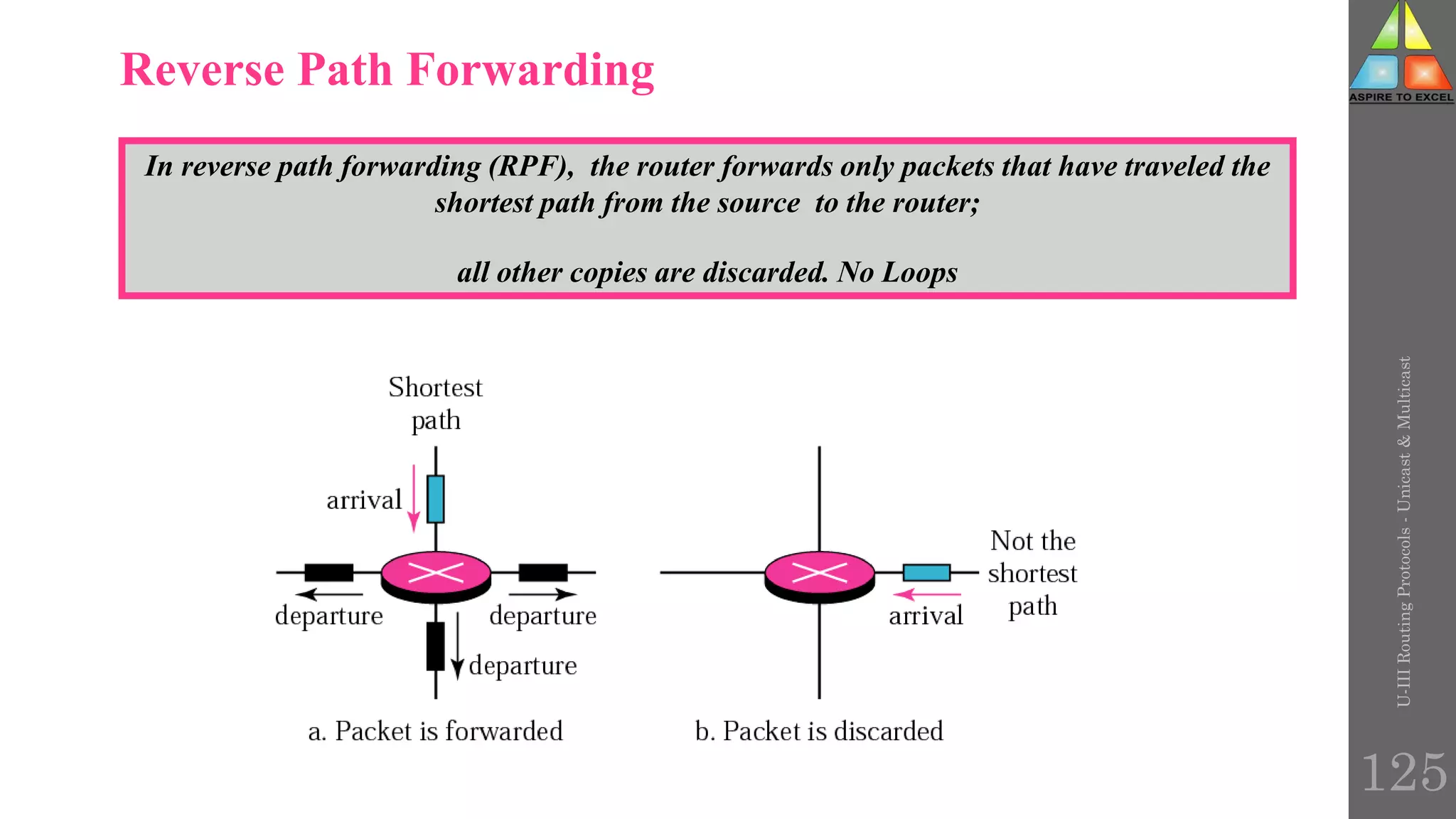 125
Reverse Path Forwarding
In reverse path forwarding (RPF), the router forwards only packets that have traveled the
shortest path from the source to the router;
all other copies are discarded. No Loops
U-III
Routing
Protocols
-
Unicast
&
Multicast
 