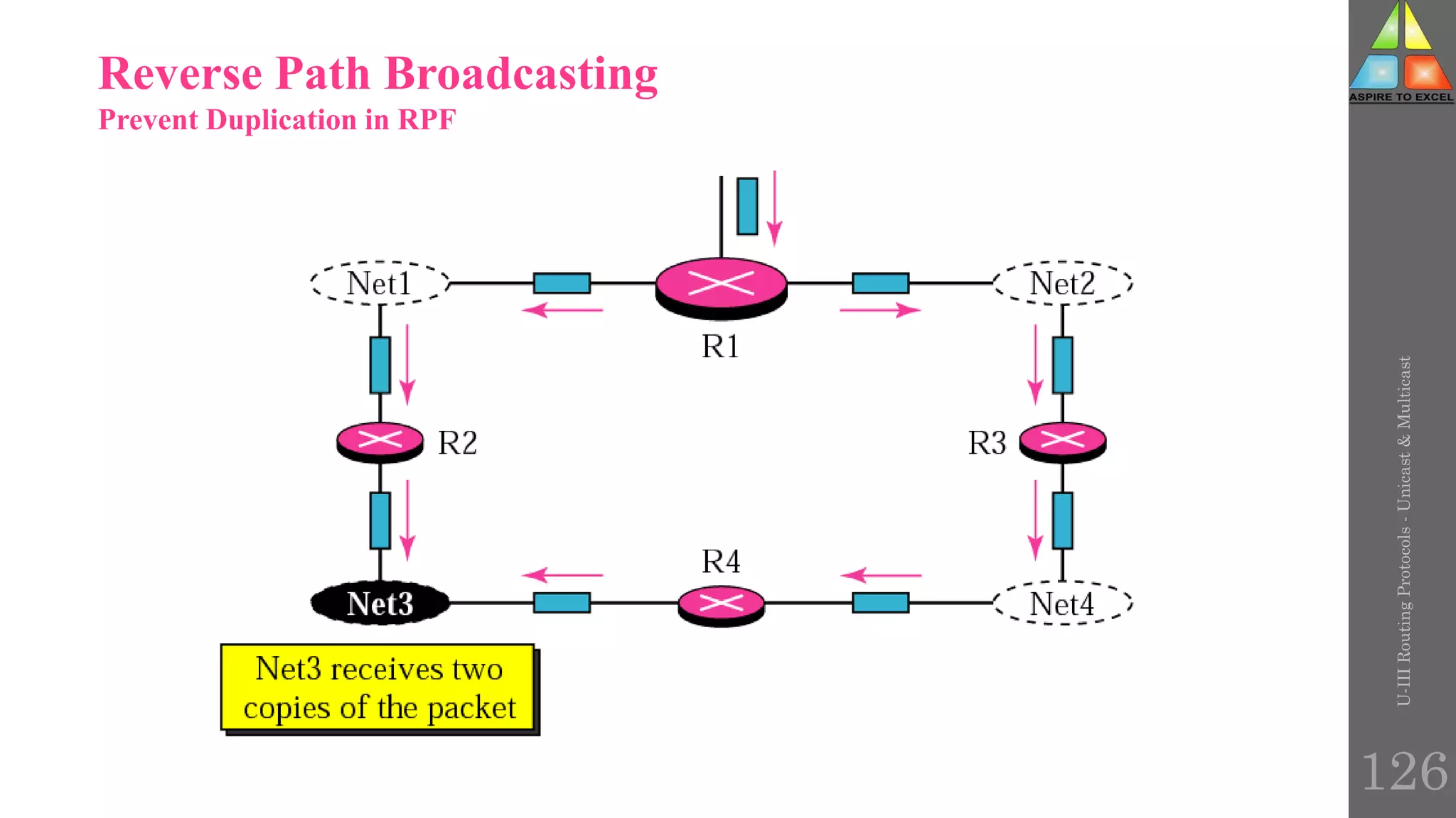 126
Reverse Path Broadcasting
Prevent Duplication in RPF
U-III
Routing
Protocols
-
Unicast
&
Multicast
 