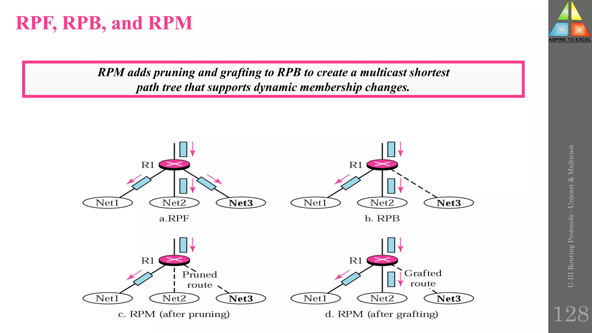 128
RPF, RPB, and RPM
RPM adds pruning and grafting to RPB to create a multicast shortest
path tree that supports dynamic membership changes.
U-III
Routing
Protocols
-
Unicast
&
Multicast
 