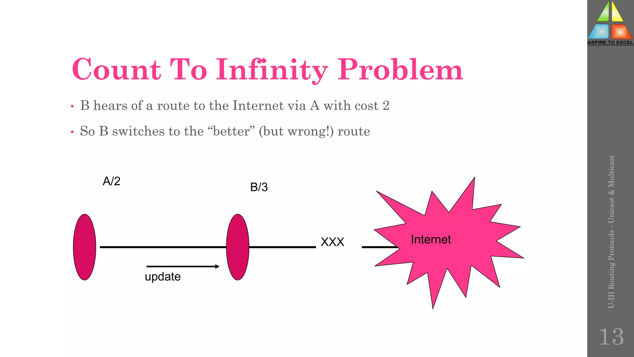 Count To Infinity Problem
• B hears of a route to the Internet via A with cost 2
• So B switches to the “better” (but wrong!) route
update
Internet
A/2 B/3
XXX
U-III
Routing
Protocols
-
Unicast
&
Multicast
13
 