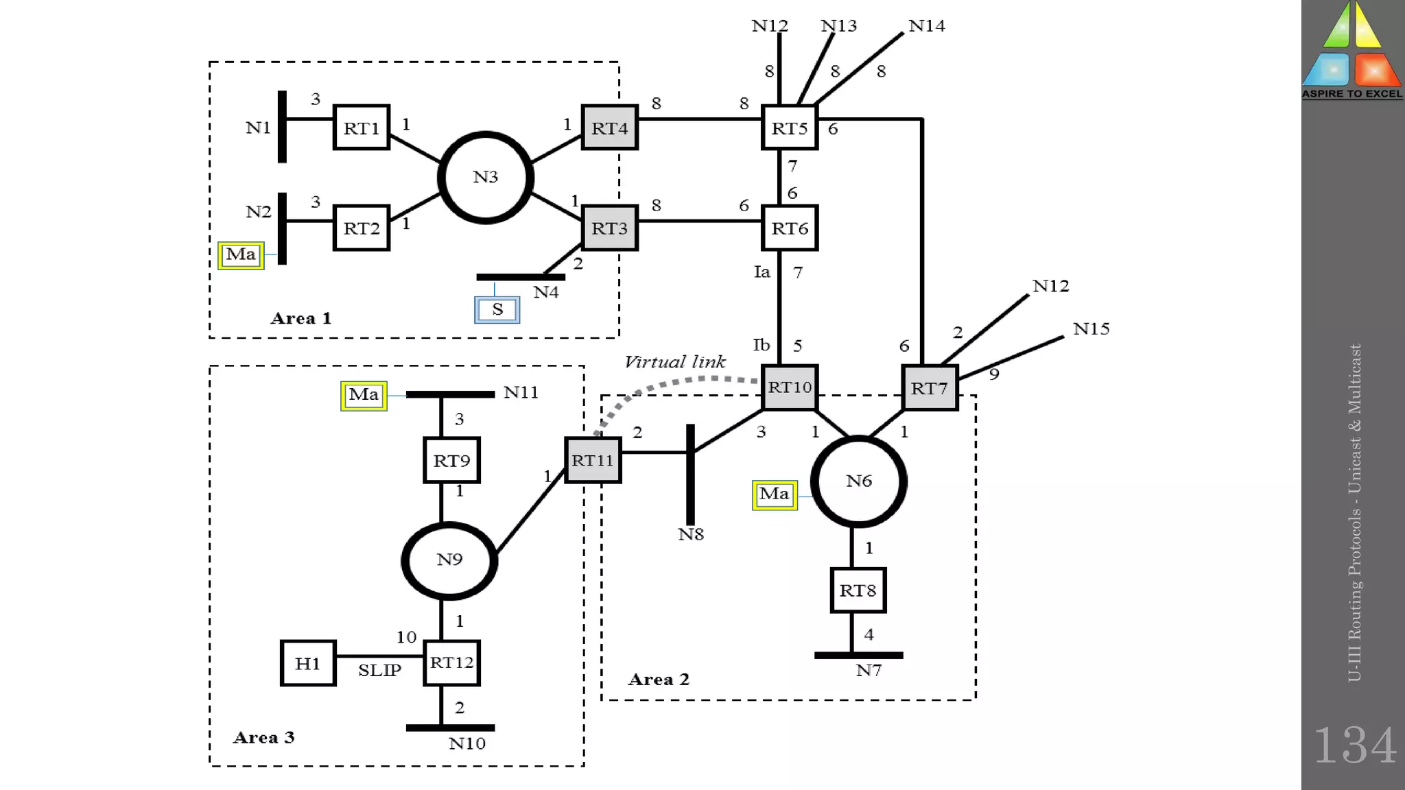 134
U-III
Routing
Protocols
-
Unicast
&
Multicast
 