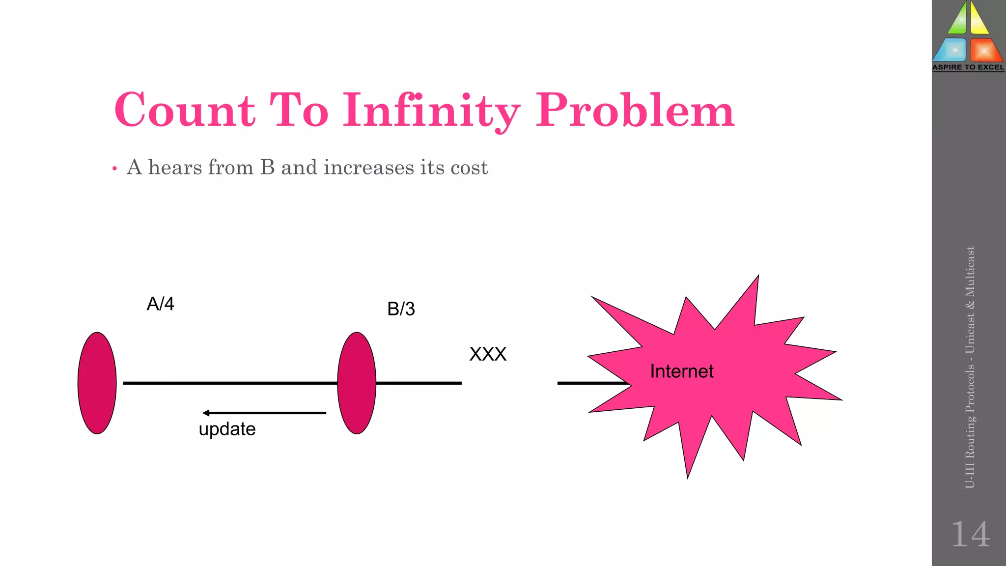 Count To Infinity Problem
• A hears from B and increases its cost
update
Internet
A/4 B/3
XXX
U-III
Routing
Protocols
-
Unicast
&
Multicast
14
 
