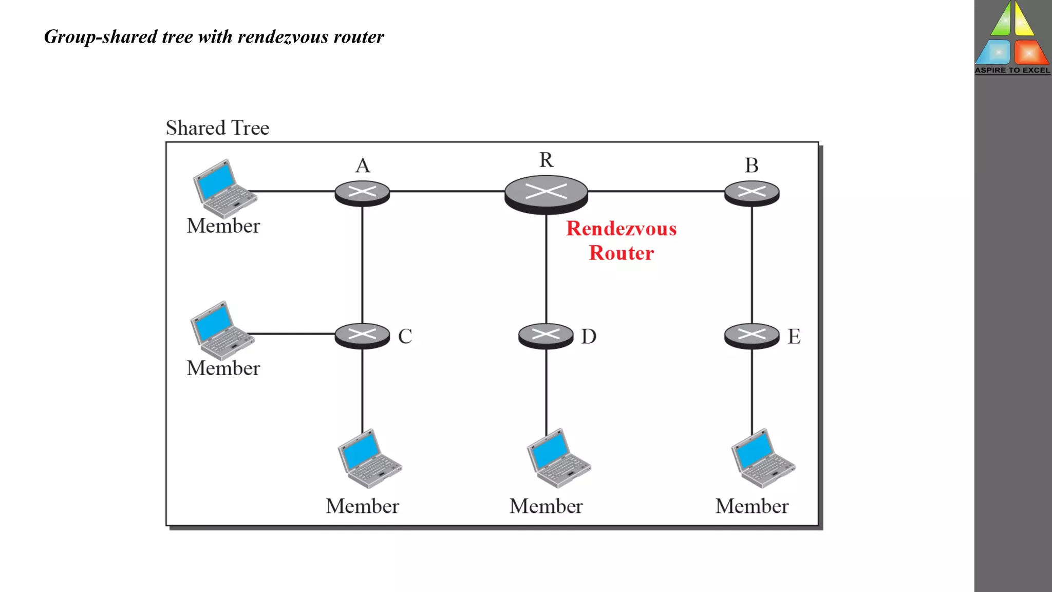 Group-shared tree with rendezvous router
 