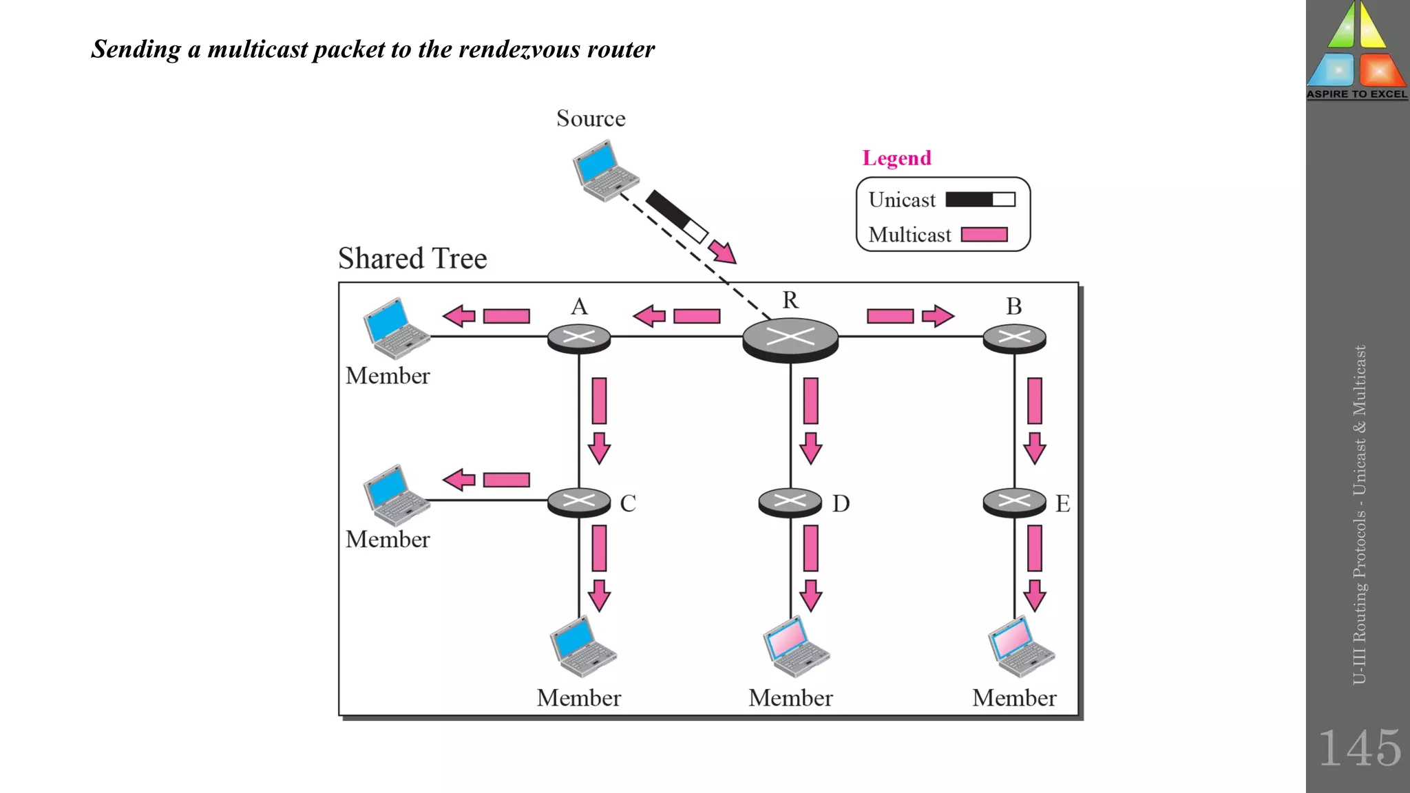 Sending a multicast packet to the rendezvous router
U-III
Routing
Protocols
-
Unicast
&
Multicast
145
 