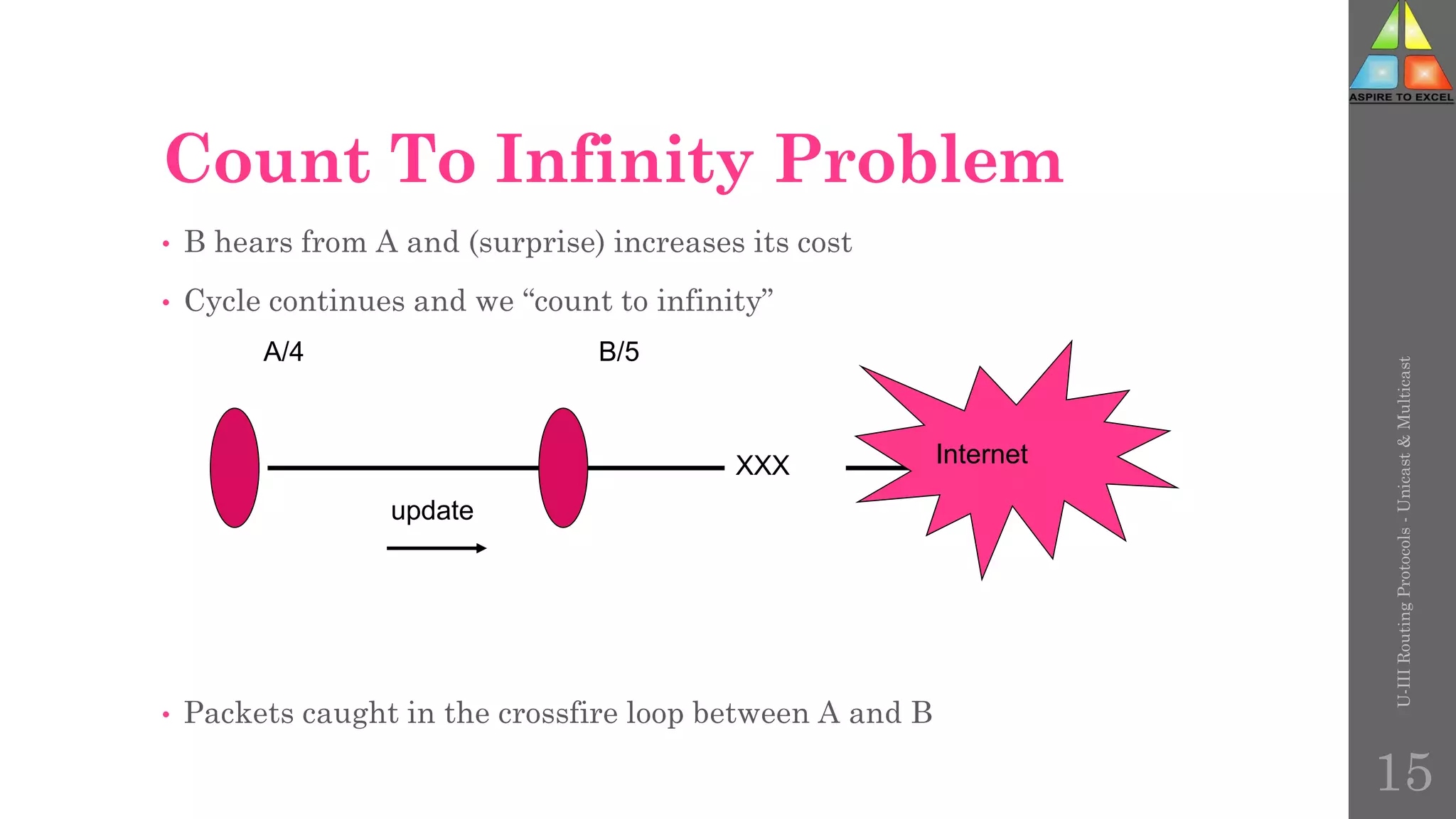 Count To Infinity Problem
• B hears from A and (surprise) increases its cost
• Cycle continues and we “count to infinity”
• Packets caught in the crossfire loop between A and B
update
Internet
A/4 B/5
XXX
U-III
Routing
Protocols
-
Unicast
&
Multicast
15
 