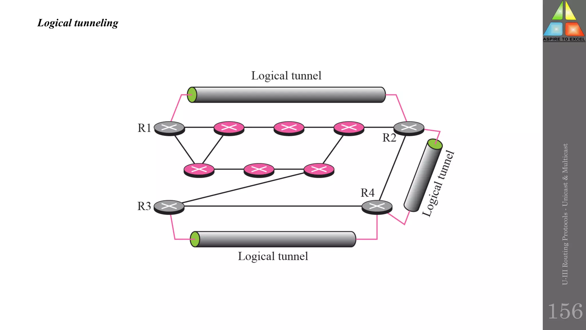 Logical tunneling
U-III
Routing
Protocols
-
Unicast
&
Multicast
156
 