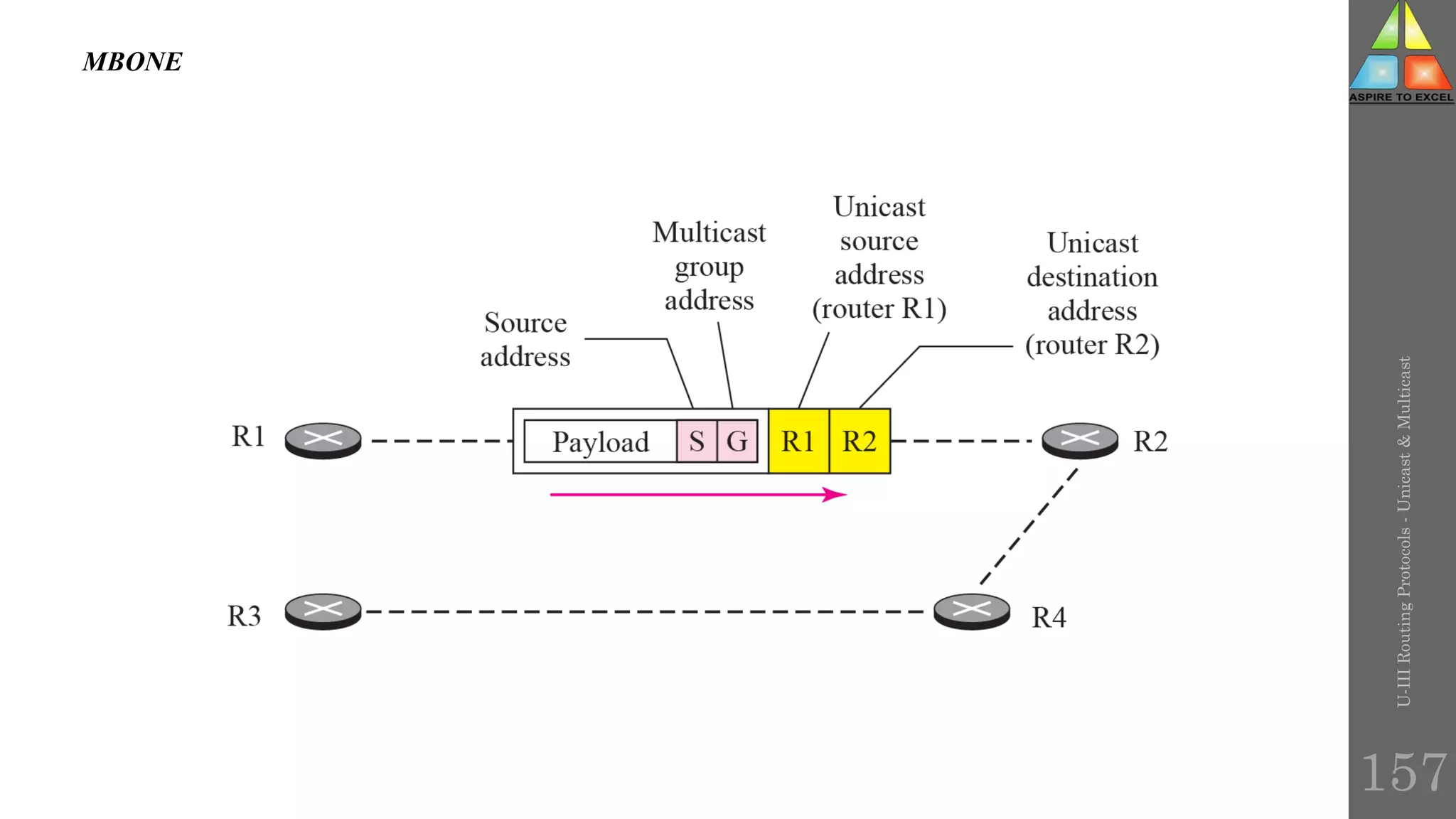 MBONE
U-III
Routing
Protocols
-
Unicast
&
Multicast
157
 