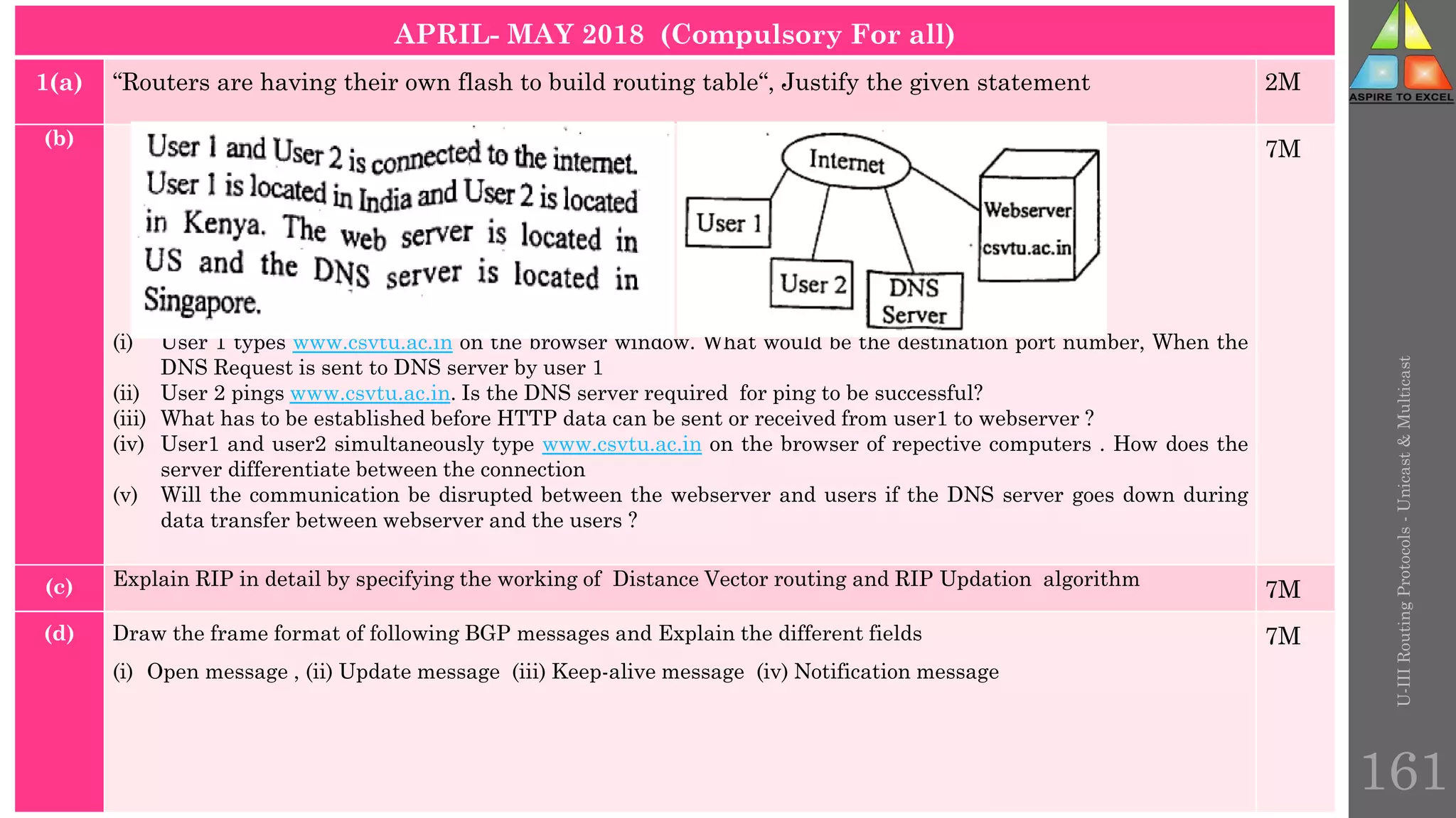 U-III
Routing
Protocols
-
Unicast
&
Multicast
161
APRIL- MAY 2018 (Compulsory For all)
1(a) “Routers are having their own flash to build routing table“, Justify the given statement 2M
(b)
(i) User 1 types www.csvtu.ac.in on the browser window. What would be the destination port number, When the
DNS Request is sent to DNS server by user 1
(ii) User 2 pings www.csvtu.ac.in. Is the DNS server required for ping to be successful?
(iii) What has to be established before HTTP data can be sent or received from user1 to webserver ?
(iv) User1 and user2 simultaneously type www.csvtu.ac.in on the browser of repective computers . How does the
server differentiate between the connection
(v) Will the communication be disrupted between the webserver and users if the DNS server goes down during
data transfer between webserver and the users ?
7M
(c) Explain RIP in detail by specifying the working of Distance Vector routing and RIP Updation algorithm
7M
(d) Draw the frame format of following BGP messages and Explain the different fields
(i) Open message , (ii) Update message (iii) Keep-alive message (iv) Notification message
7M
 
