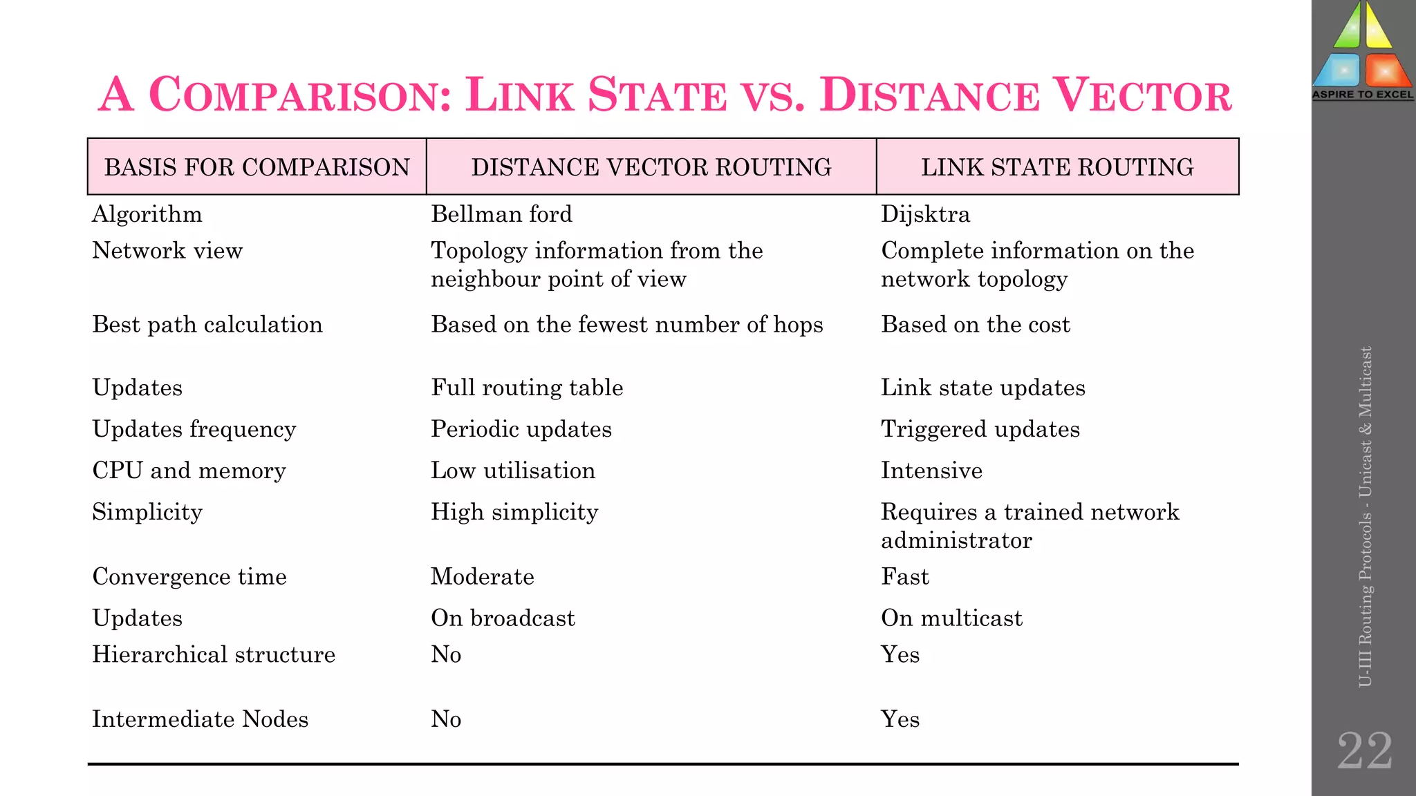 U-III
Routing
Protocols
-
Unicast
&
Multicast
BASIS FOR COMPARISON DISTANCE VECTOR ROUTING LINK STATE ROUTING
Algorithm Bellman ford Dijsktra
Network view Topology information from the
neighbour point of view
Complete information on the
network topology
Best path calculation Based on the fewest number of hops Based on the cost
Updates Full routing table Link state updates
Updates frequency Periodic updates Triggered updates
CPU and memory Low utilisation Intensive
Simplicity High simplicity Requires a trained network
administrator
Convergence time Moderate Fast
Updates On broadcast On multicast
Hierarchical structure No Yes
Intermediate Nodes No Yes
A COMPARISON: LINK STATE VS. DISTANCE VECTOR
22
 