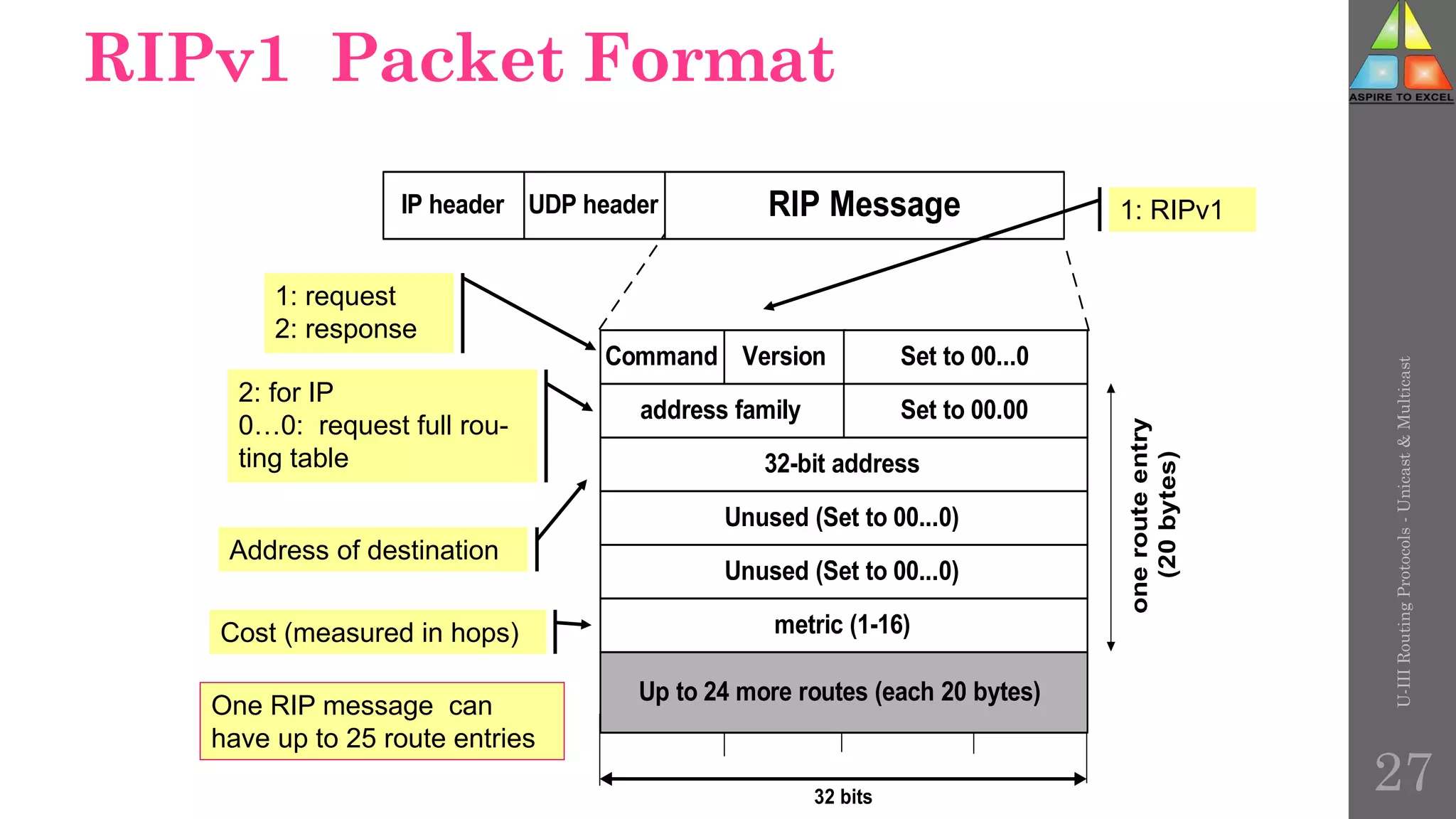 RIPv1 Packet Format
IP header UDP header RIP Message
Command Version Set to 00...0
32-bit address
Unused (Set to 00...0)
address family Set to 00.00
Unused (Set to 00...0)
metric (1-16)
one
route
entry
(20
bytes)
Up to 24 more routes (each 20 bytes)
32 bits
One RIP message can
have up to 25 route entries
1: request
2: response
2: for IP
0…0: request full rou-
ting table
Address of destination
Cost (measured in hops)
1: RIPv1
U-III
Routing
Protocols
-
Unicast
&
Multicast
27
 