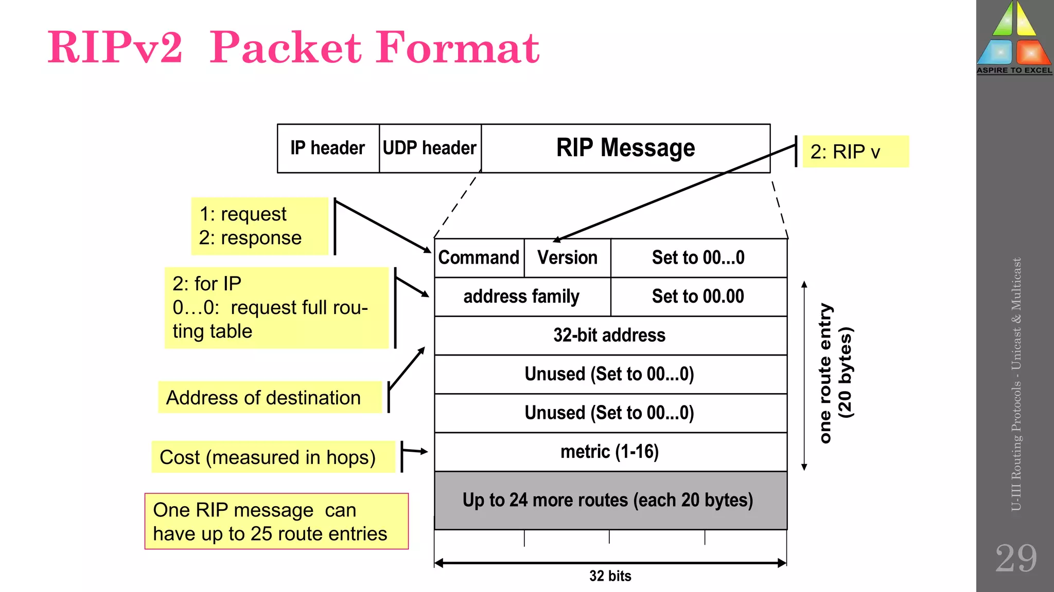 RIPv2 Packet Format
IP header UDP header RIP Message
Command Version Set to 00...0
32-bit address
Unused (Set to 00...0)
address family Set to 00.00
Unused (Set to 00...0)
metric (1-16)
one
route
entry
(20
bytes)
Up to 24 more routes (each 20 bytes)
32 bits
One RIP message can
have up to 25 route entries
1: request
2: response
2: for IP
0…0: request full rou-
ting table
Address of destination
Cost (measured in hops)
2: RIP v
U-III
Routing
Protocols
-
Unicast
&
Multicast
29
 