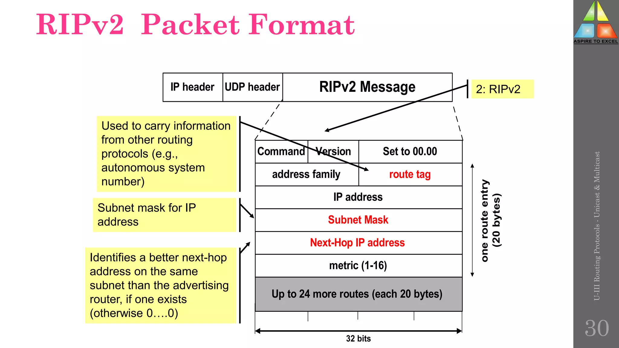 RIPv2 Packet Format
IP header UDP header RIPv2 Message
Command Version Set to 00.00
IP address
Subnet Mask
address family route tag
Next-Hop IP address
metric (1-16)
one
route
entry
(20
bytes)
Up to 24 more routes (each 20 bytes)
32 bits
Used to carry information
from other routing
protocols (e.g.,
autonomous system
number)
Identifies a better next-hop
address on the same
subnet than the advertising
router, if one exists
(otherwise 0….0)
2: RIPv2
Subnet mask for IP
address
U-III
Routing
Protocols
-
Unicast
&
Multicast
30
 