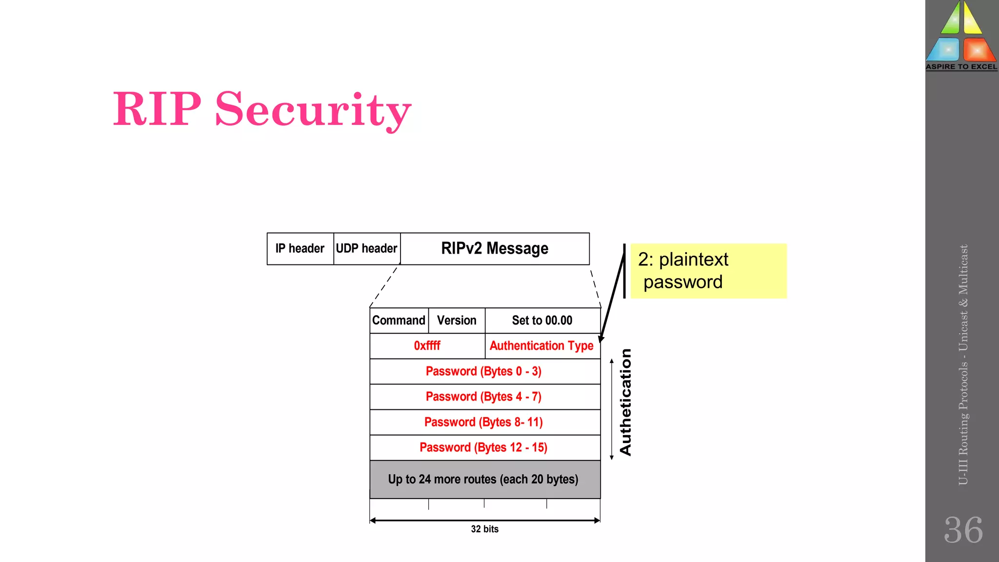RIP Security
IP header UDP header RIPv2 Message
Command Version Set to 00.00
Password (Bytes 0 - 3)
Password (Bytes 4 - 7)
0xffff Authentication Type
Password (Bytes 8- 11)
Password (Bytes 12 - 15)
Authetication
Up to 24 more routes (each 20 bytes)
32 bits
2: plaintext
password
U-III
Routing
Protocols
-
Unicast
&
Multicast
36
 