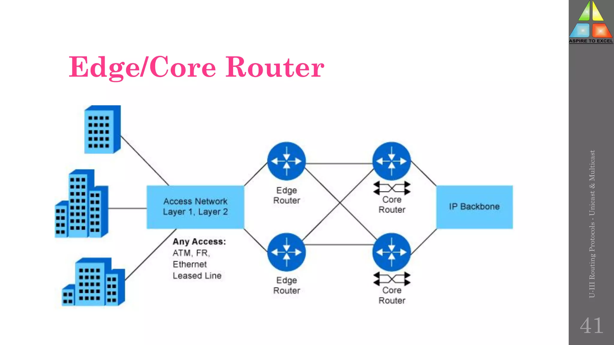 Edge/Core Router
U-III
Routing
Protocols
-
Unicast
&
Multicast
41
 