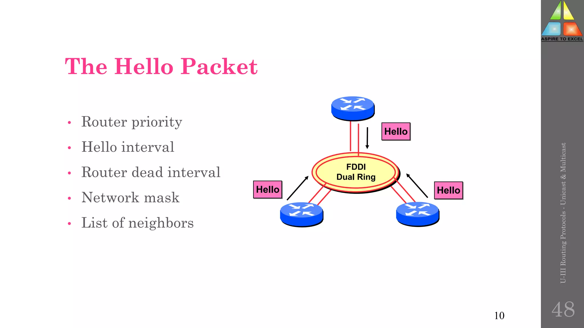 The Hello Packet
• Router priority
• Hello interval
• Router dead interval
• Network mask
• List of neighbors
FDDI
Dual Ring
Hello
Hello
Hello
10
U-III
Routing
Protocols
-
Unicast
&
Multicast
48
 
