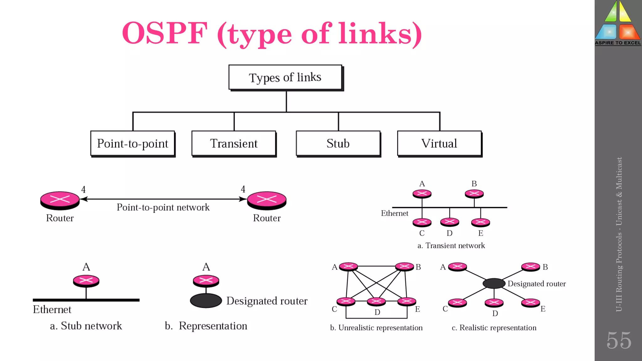 OSPF (type of links)
U-III
Routing
Protocols
-
Unicast
&
Multicast
55
 