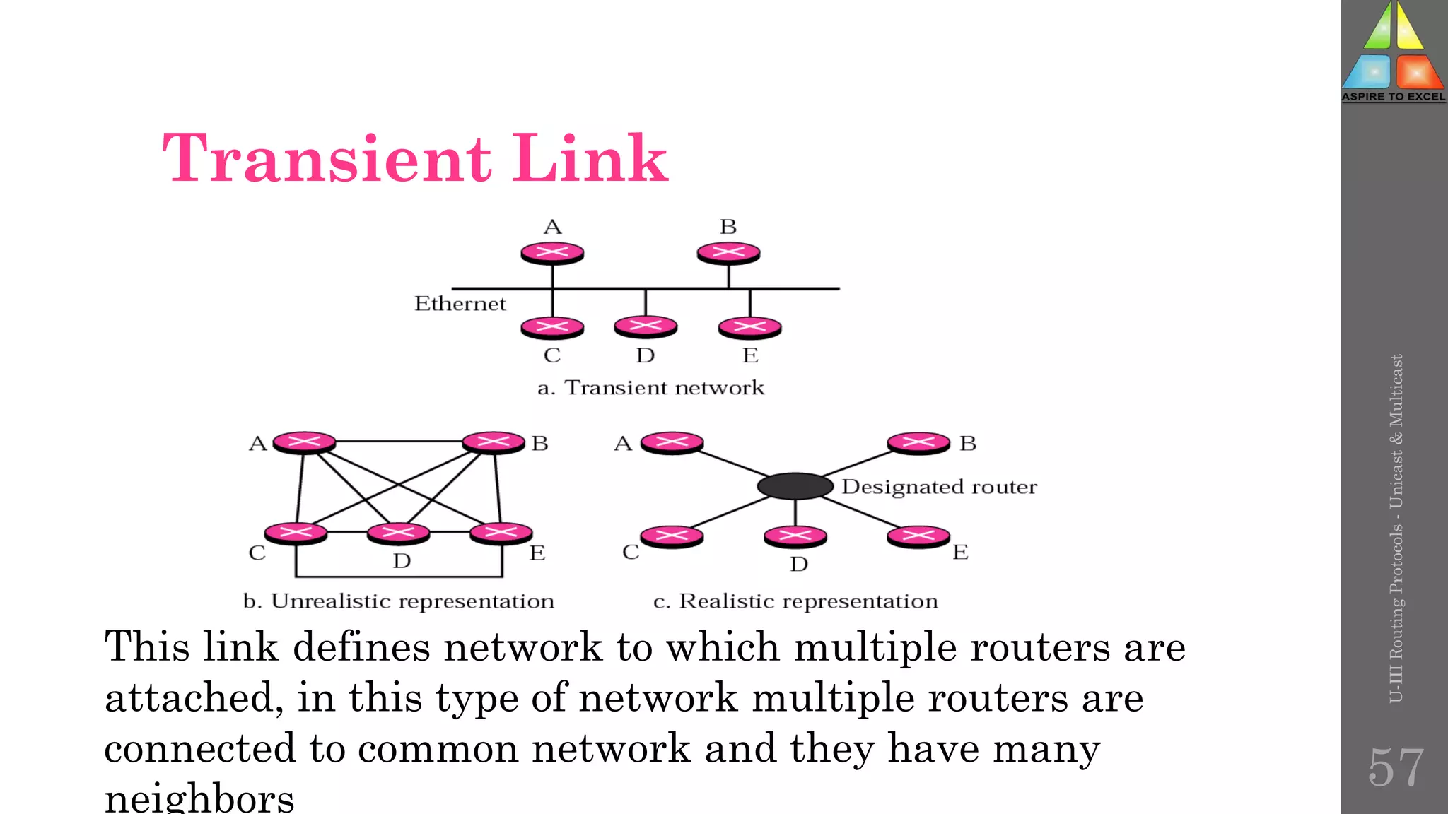 Transient Link
U-III
Routing
Protocols
-
Unicast
&
Multicast
This link defines network to which multiple routers are
attached, in this type of network multiple routers are
connected to common network and they have many
neighbors
57
 